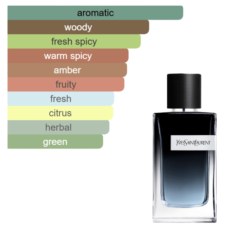 DECANT - YSL Y EDP